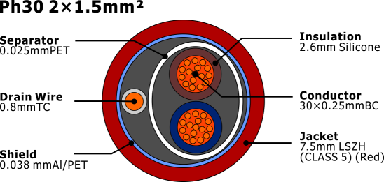 Cross-sectional view of PH30 2×1.5mm² fire alarm cable showing internal construction