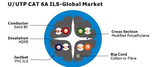 U/UTP CAT 6A Network Cable 500MHz 10Gbps with Bare Copper Conductor for High-Speed Ethernet and LAN Applications